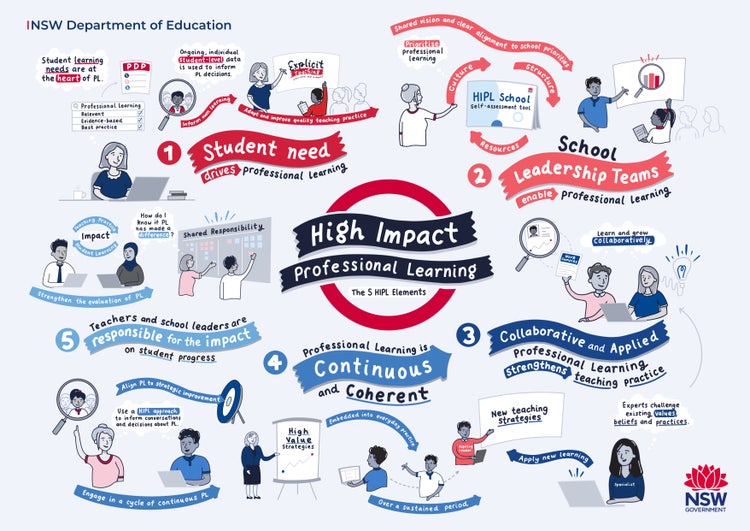 High impact professional learning infograph