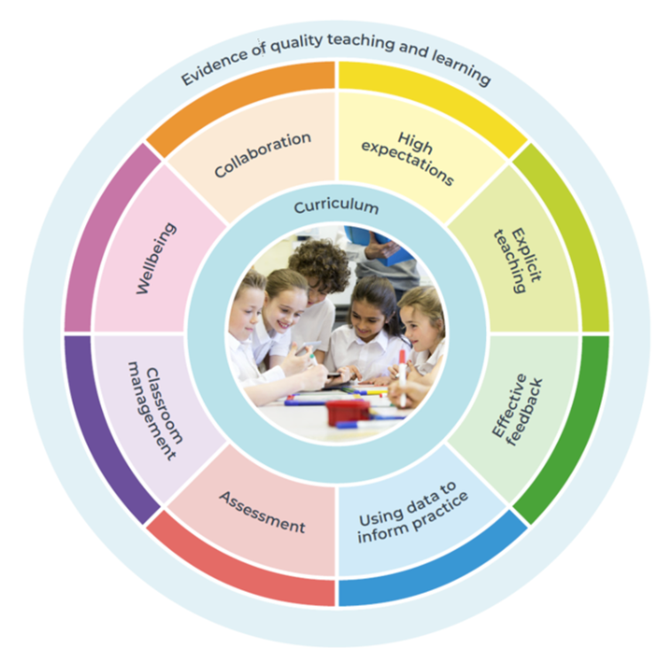 What Works Best wheel